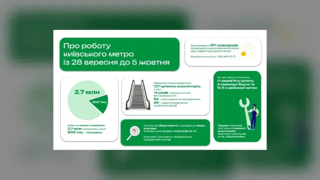 У метро Києва розповіли про роботу за тиждень з 28 вересня до 5 жовтня