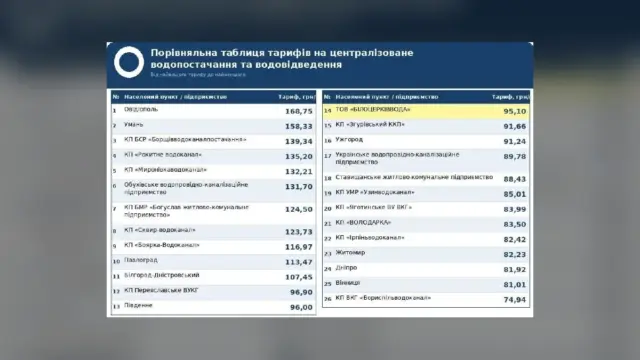 Хвиля підвищення тарифів на воду в Україні: у Білій Церкві назвали причини